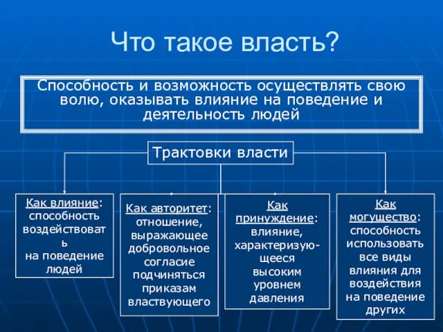 Что такое власть? Способность и возможность осуществлять свою волю, оказывать влияние на