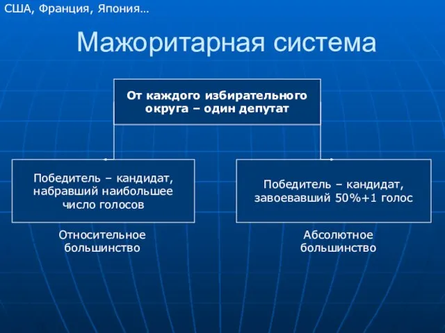 Мажоритарная система От каждого избирательного округа – один депутат Победитель – кандидат,