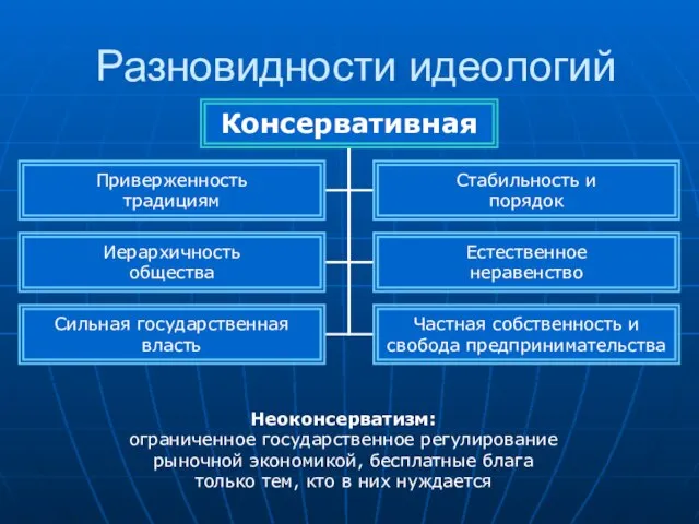 Разновидности идеологий Неоконсерватизм: ограниченное государственное регулирование рыночной экономикой, бесплатные блага только тем, кто в них нуждается