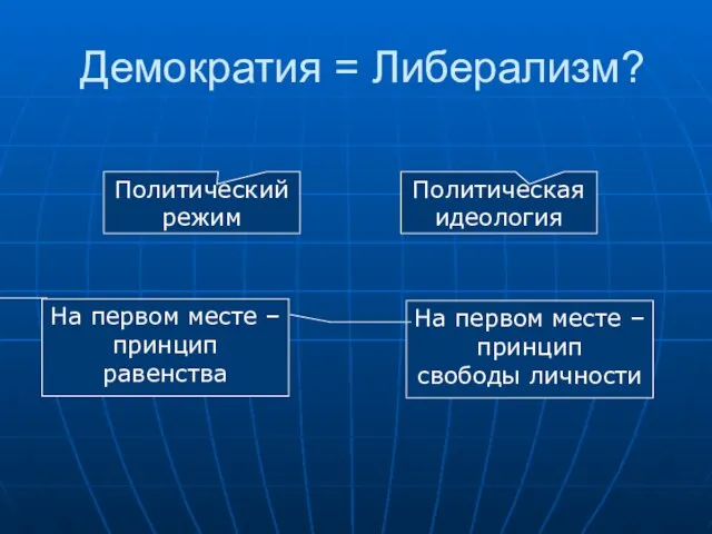 Демократия = Либерализм? Политический режим Политическая идеология На первом месте – принцип