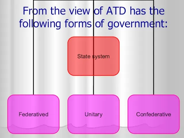 From the view of ATD has the following forms of government: