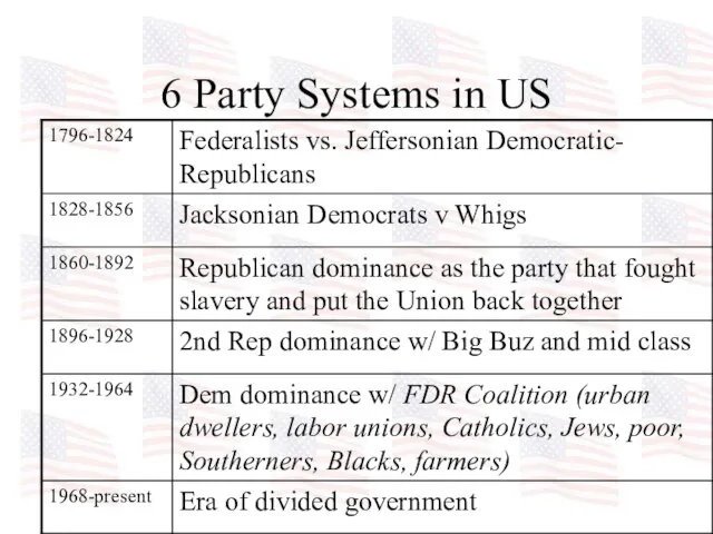 6 Party Systems in US