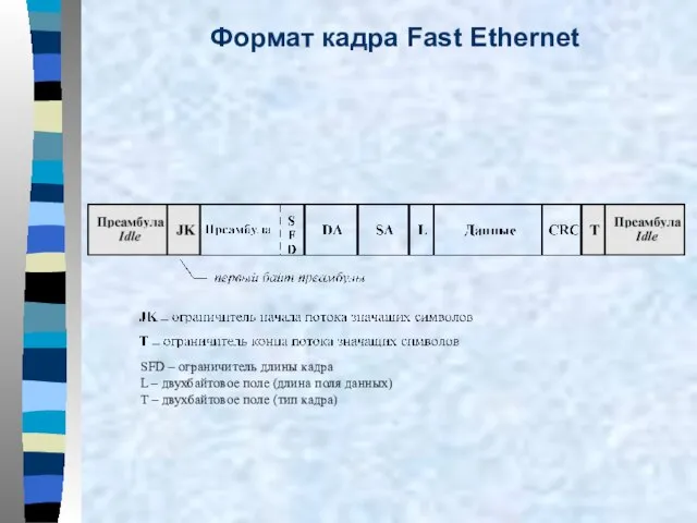 Формат кадра Fast Ethernet SFD – ограничитель длины кадра L – двухбайтовое