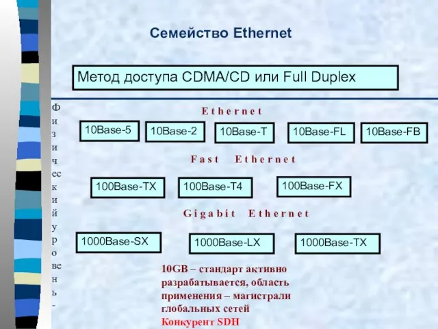 Семейство Ethernet Метод доступа CDMA/CD или Full Duplex 10Base-5 10Base-2 10Base-T 10Base-FL