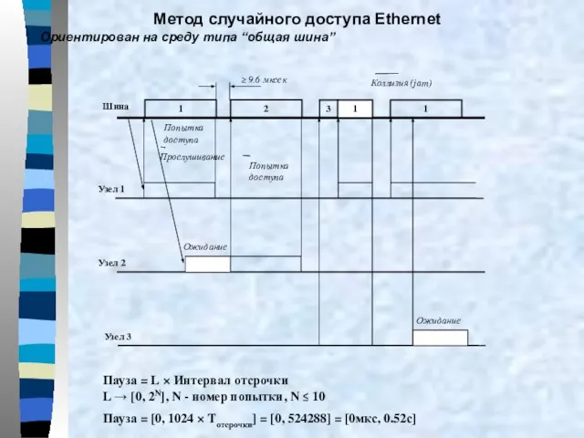 Метод случайного доступа Ethernet Ориентирован на среду типа “общая шина” Пауза =