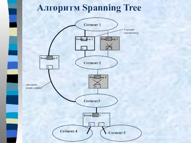 Алгоритм Spanning Tree Коммутатор 3 Активная конфигурация