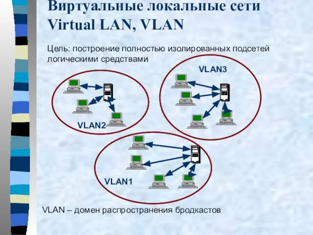 Виртуальные локальные сети Virtual LAN, VLAN Цель: построение полностью изолированных подсетей логическими
