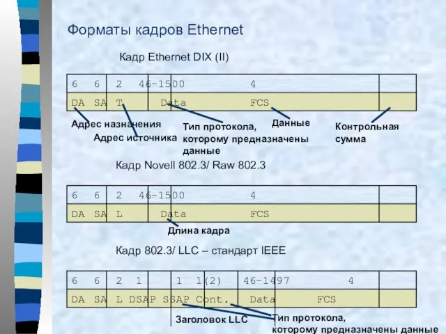 Форматы кадров Ethernet 6 6 2 46-1500 4 DA SA T Data