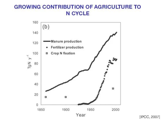 GROWING CONTRIBUTION OF AGRICULTURE TO N CYCLE [IPCC, 2007]