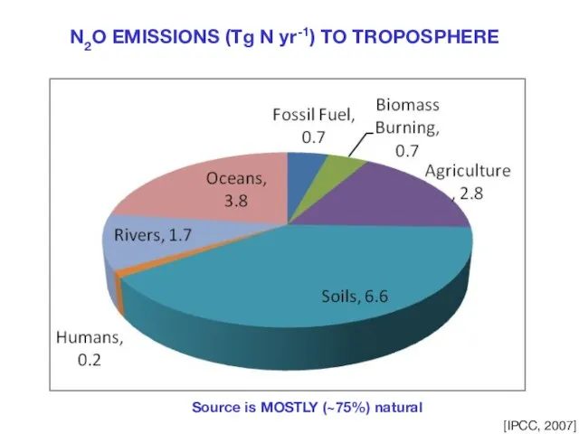 N2O EMISSIONS (Tg N yr-1) TO TROPOSPHERE [IPCC, 2007] Source is MOSTLY (~75%) natural