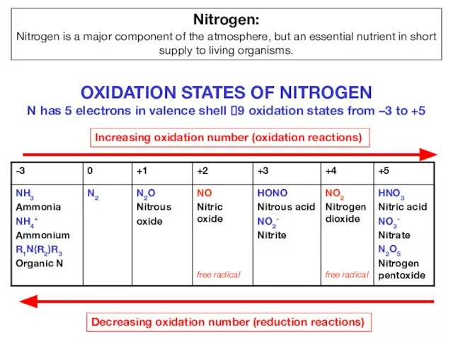 OXIDATION STATES OF NITROGEN N has 5 electrons in valence shell ?9