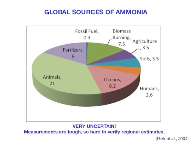 GLOBAL SOURCES OF AMMONIA [Park et al., 2004] VERY UNCERTAIN! Measurements are