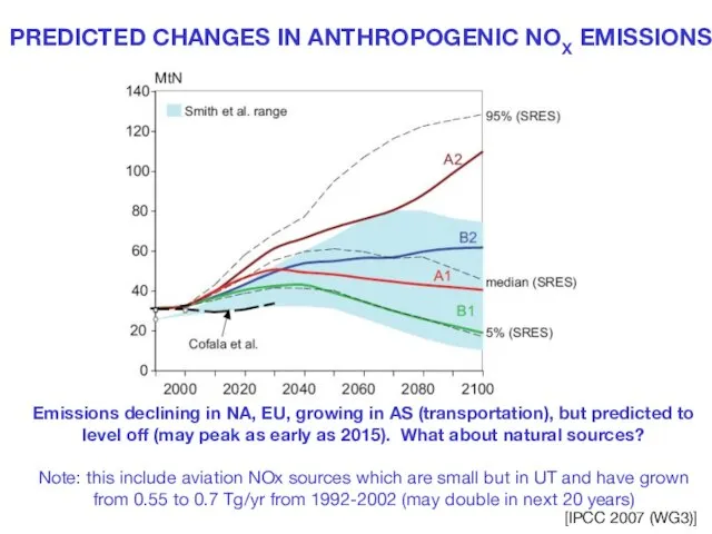 PREDICTED CHANGES IN ANTHROPOGENIC NOX EMISSIONS [IPCC 2007 (WG3)] Emissions declining in