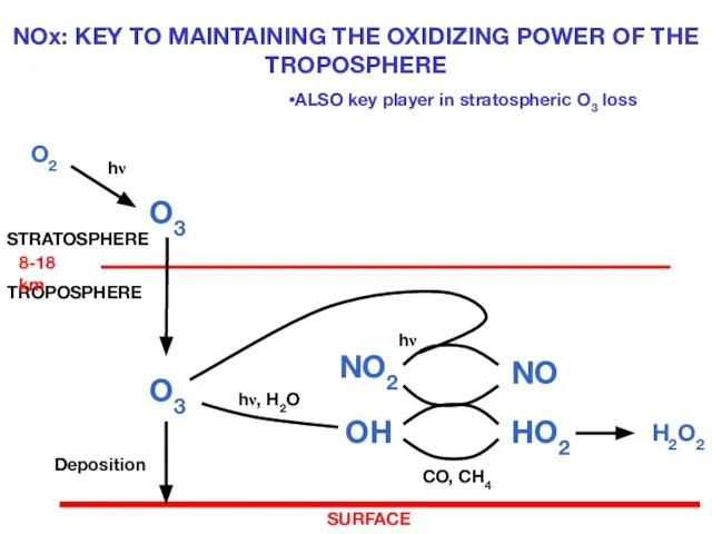 NOx: KEY TO MAINTAINING THE OXIDIZING POWER OF THE TROPOSPHERE O3 O2