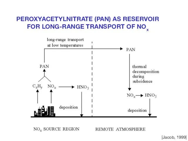 PEROXYACETYLNITRATE (PAN) AS RESERVOIR FOR LONG-RANGE TRANSPORT OF NOx [Jacob, 1999]