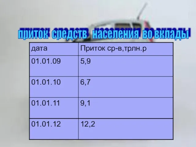 9,1 приток средств населения во вклады