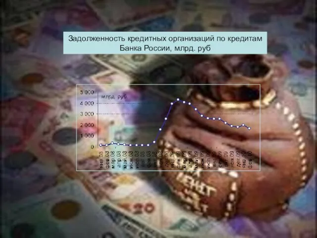 Задолженность кредитных организаций по кредитам Банка России, млрд. руб Задолженность кредитных организаций
