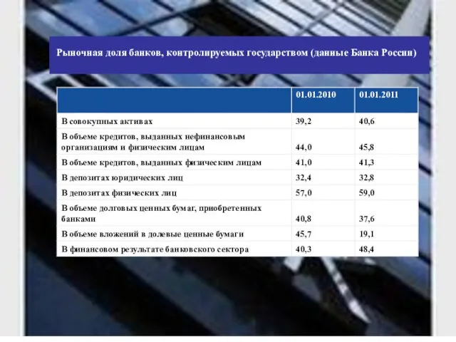 Рыночная доля банков, контролируемых государством (данные Банка России) Рыночная доля банков, контролируемых государством (данные Банка России)