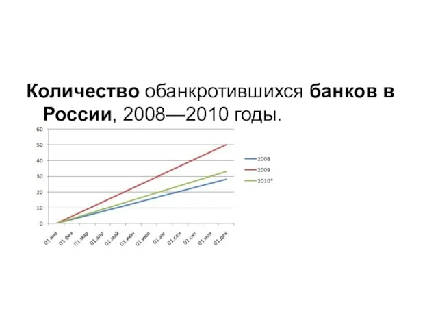 Количество обанкротившихся банков в России, 2008—2010 годы.