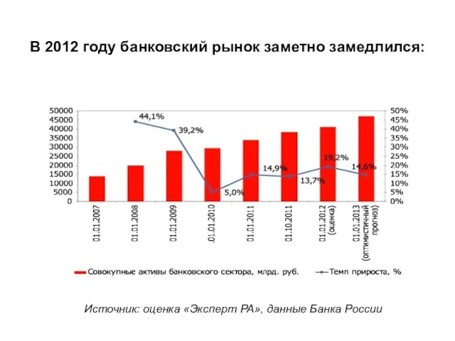 В 2012 году банковский рынок заметно замедлился: Источник: оценка «Эксперт РА», данные Банка России