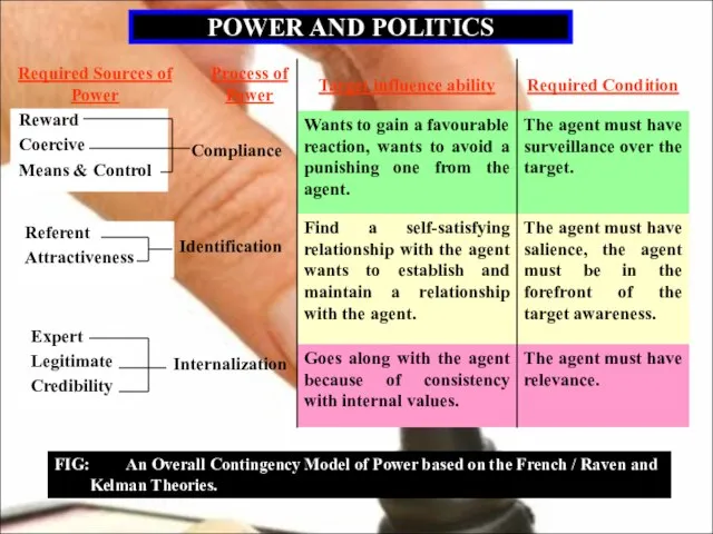POWER AND POLITICS Reward Coercive Means & Control Compliance Process of Power