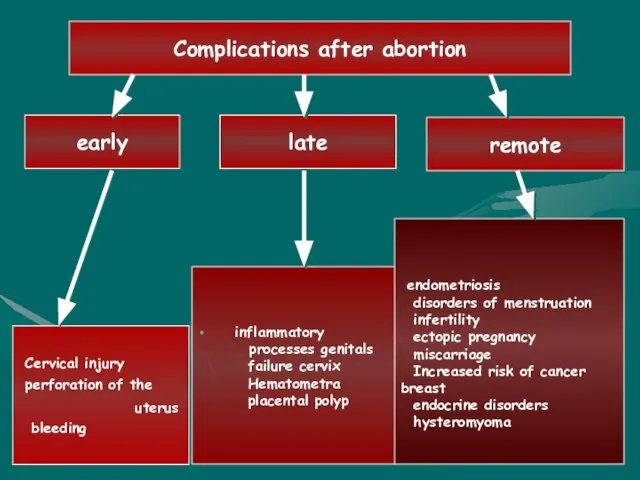 Complications after abortion early late remote Cervical injury perforation of the uterus