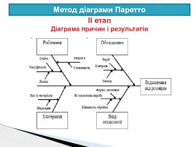 Метод діаграми Паретто ІІ етап Діаграма причин і результатів