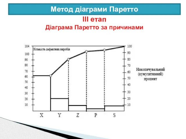 Метод діаграми Паретто ІІІ етап Діаграма Паретто за причинами