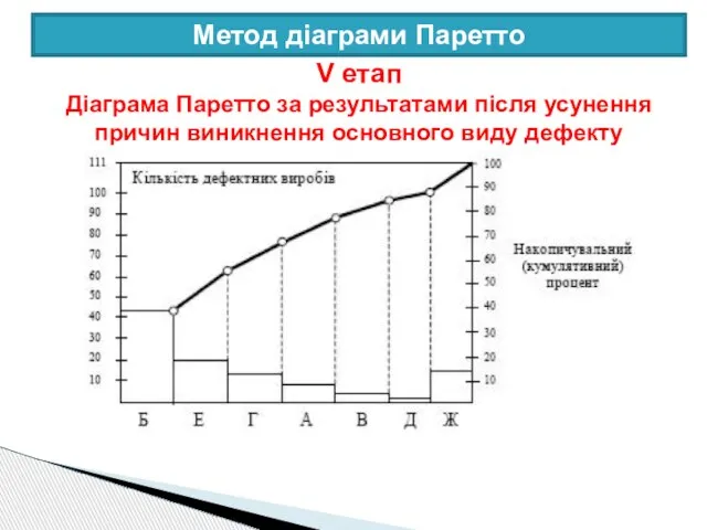 Метод діаграми Паретто V етап Діаграма Паретто за результатами після усунення причин виникнення основного виду дефекту