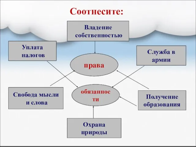 Соотнесите: права обязанности Уплата налогов Служба в армии Охрана природы Получение образования