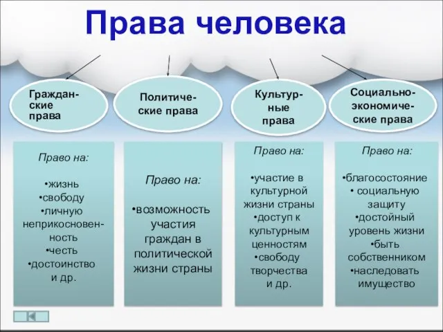 Права человека Политиче-ские права Граждан-ские права Социально-экономиче-ские права Культур-ные права Право на: