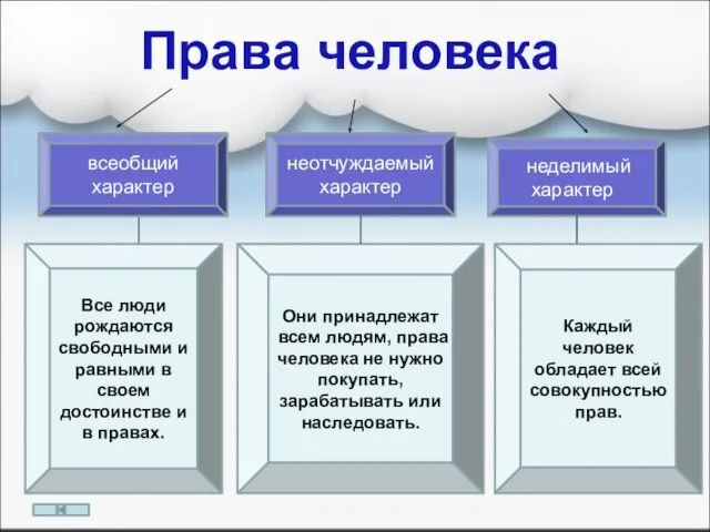 Права человека всеобщий характер неделимый характер неотчуждаемый характер Все люди рождаются свободными