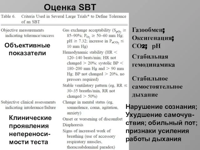 Оценка SBT Объективные показатели Клинические проявления непереноси- мости теста Газообмен; Оксигенация; СО2;