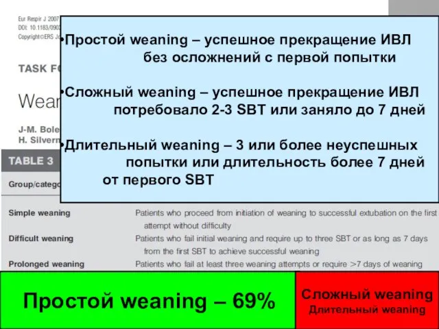 Простой weaning – успешное прекращение ИВЛ без осложнений с первой попытки Сложный