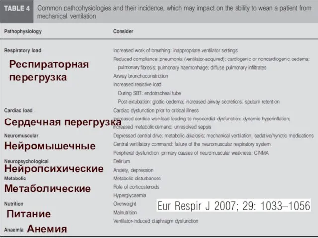 Респираторная перегрузка Сердечная перегрузка Нейромышечные Нейропсихические Метаболические Анемия Питание