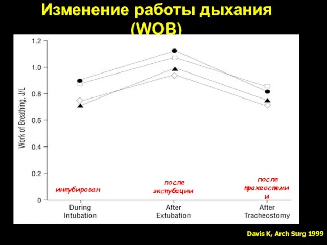 Изменение работы дыхания (WOB) интубирован после экстубации после трахеостомии Davis K, Arch Surg 1999