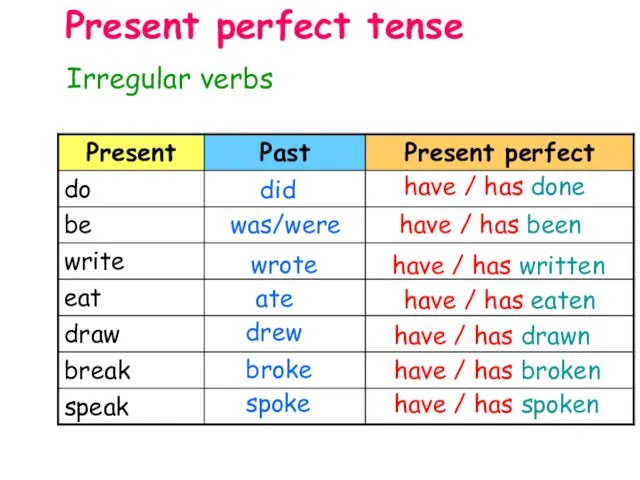 Irregular verbs Present perfect tense did have / has done wrote have