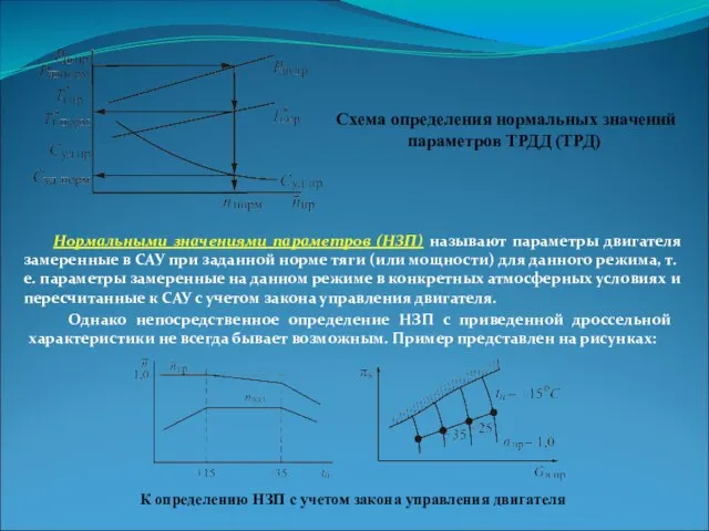 Схема определения нормальных значений параметров ТРДД (ТРД) Нормальными значениями параметров (НЗП) называют