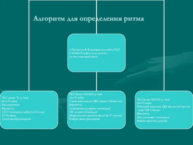 Алгоритм для определения ритма