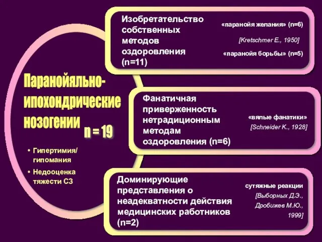 Изобретательство собственных методов оздоровления (n=11) Паранойяльно- ипохондрические нозогении n = 19 «паранойя