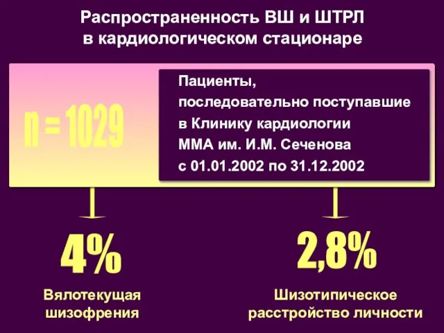 Распространенность ВШ и ШТРЛ в кардиологическом стационаре Пациенты, последовательно поступавшие в Клинику