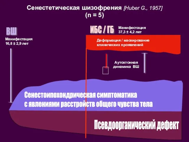 Сенестетическая шизофрения [Huber G., 1957] (n = 5) Манифестация 16,8 ± 2,9