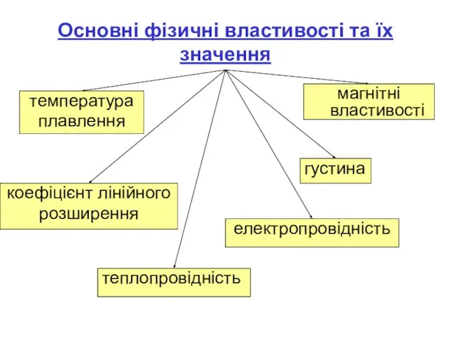 Основні фізичні властивості та їх значення теплопровідність температура плавлення електропровідність густина коефіцієнт лінійного розширення магнітні властивості