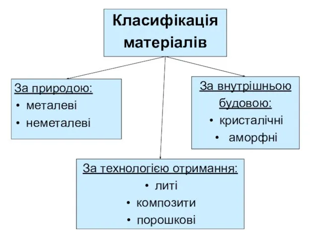 Класифікація матеріалів За природою: металеві неметалеві За внутрішньою будовою: кристалічні аморфні За