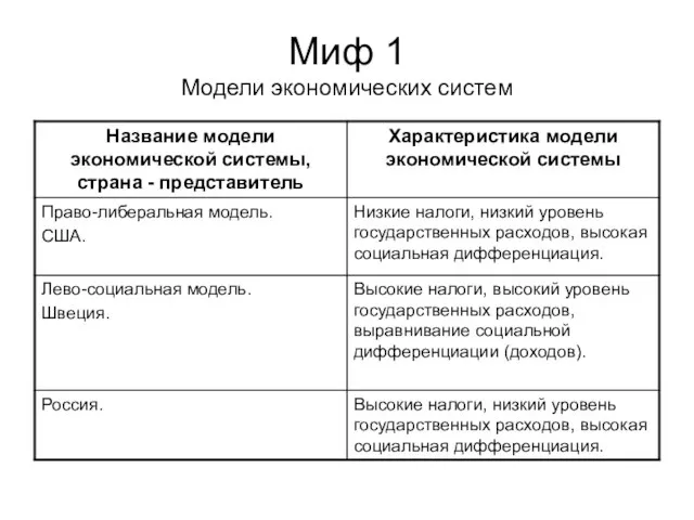 Миф 1 Модели экономических систем