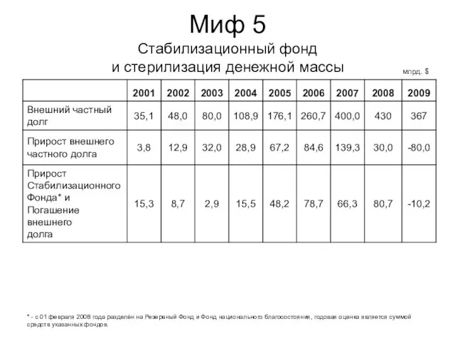 Миф 5 Стабилизационный фонд и стерилизация денежной массы млрд. $ * -