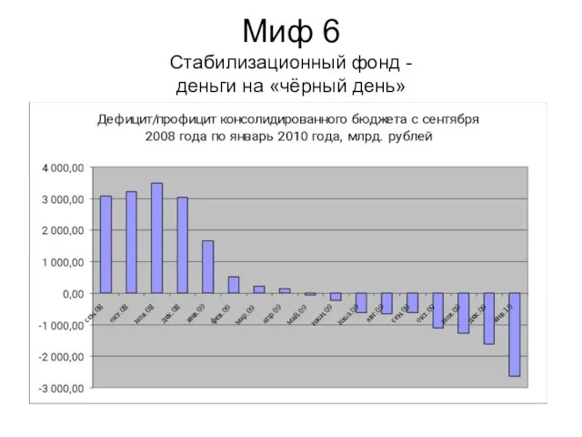 Миф 6 Стабилизационный фонд - деньги на «чёрный день»