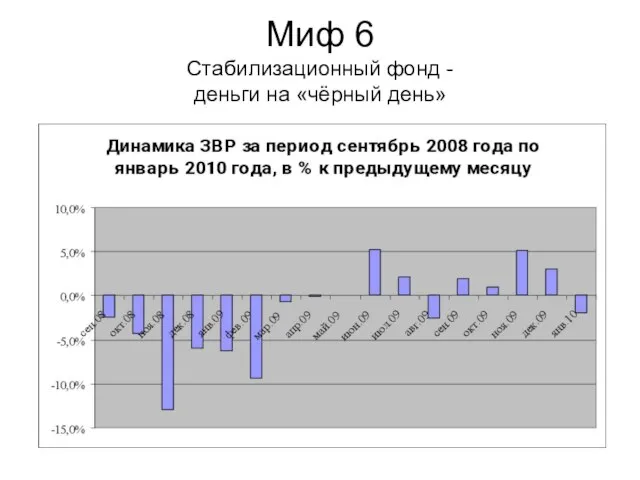 Миф 6 Стабилизационный фонд - деньги на «чёрный день»