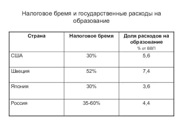 Налоговое бремя и государственные расходы на образование