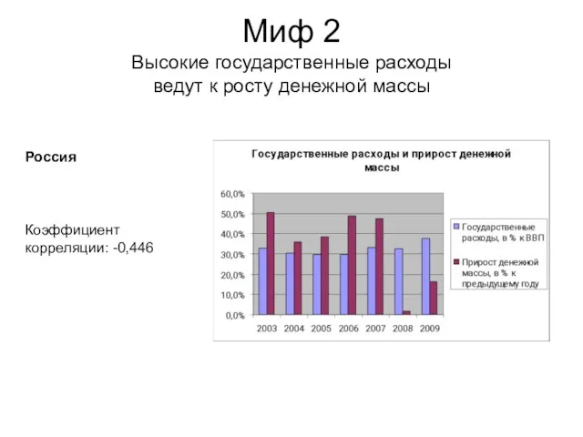 Миф 2 Высокие государственные расходы ведут к росту денежной массы Коэффициент корреляции: -0,446 Россия